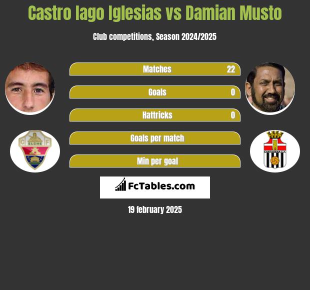 Castro Iago Iglesias vs Damian Musto h2h player stats