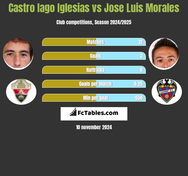 Castro Iago Iglesias vs Jose Luis Morales h2h player stats