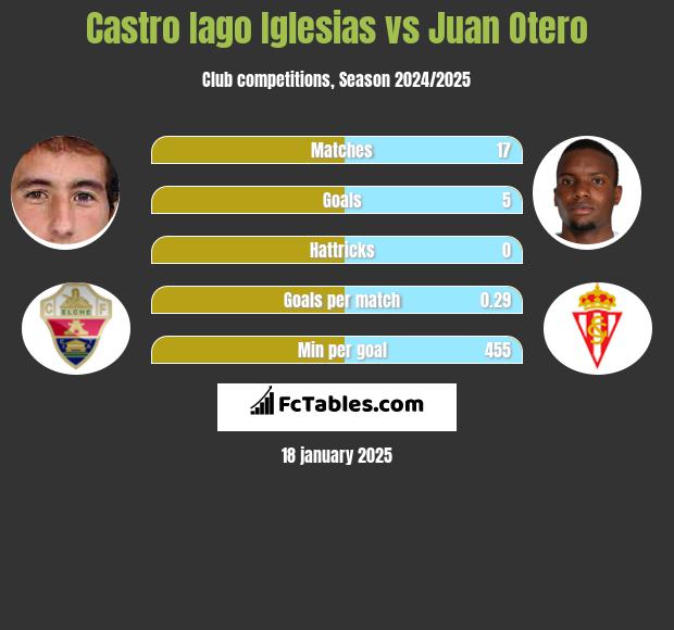 Castro Iago Iglesias vs Juan Otero h2h player stats