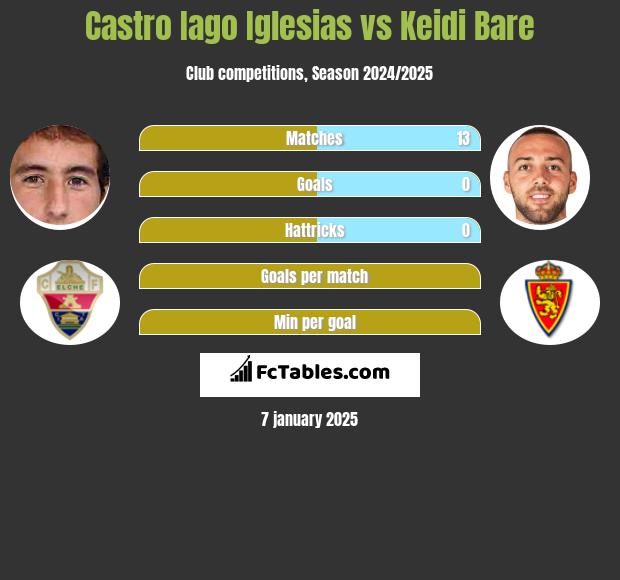 Castro Iago Iglesias vs Keidi Bare h2h player stats