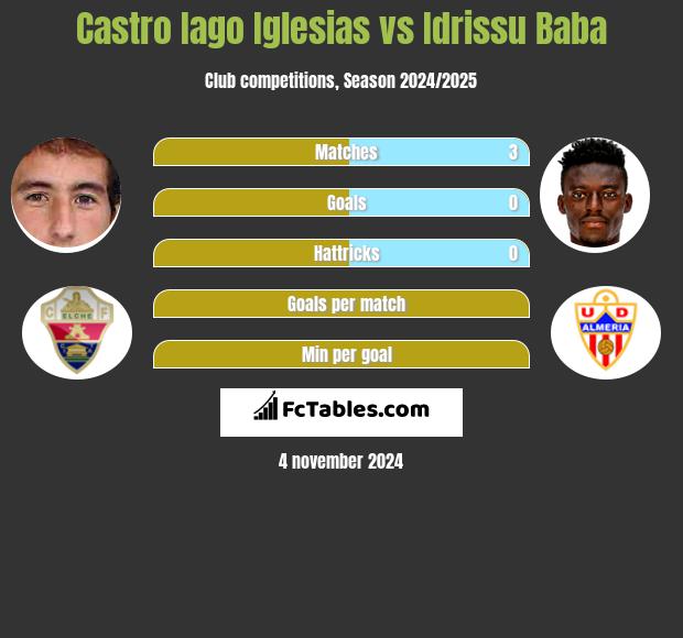 Castro Iago Iglesias vs Idrissu Baba h2h player stats