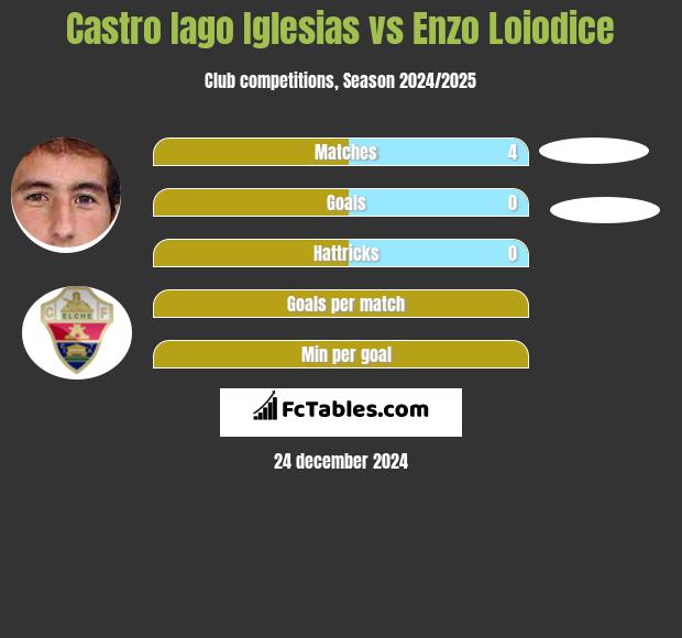 Castro Iago Iglesias vs Enzo Loiodice h2h player stats