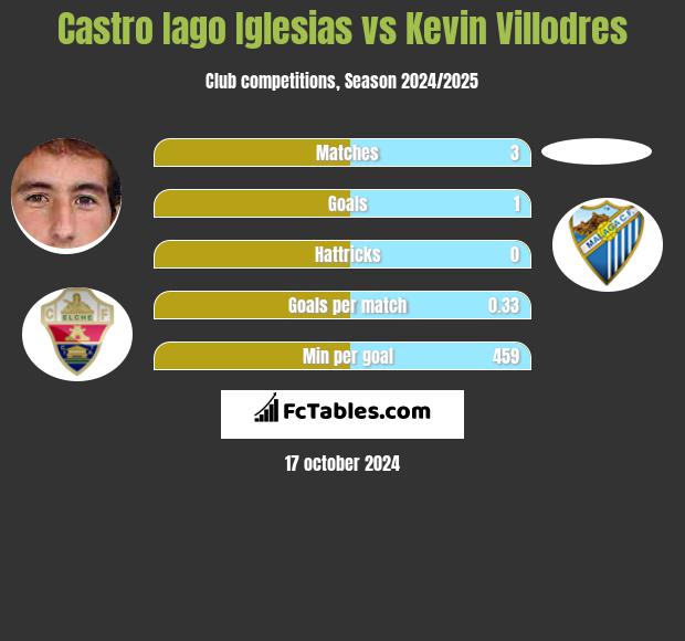 Castro Iago Iglesias vs Kevin Villodres h2h player stats