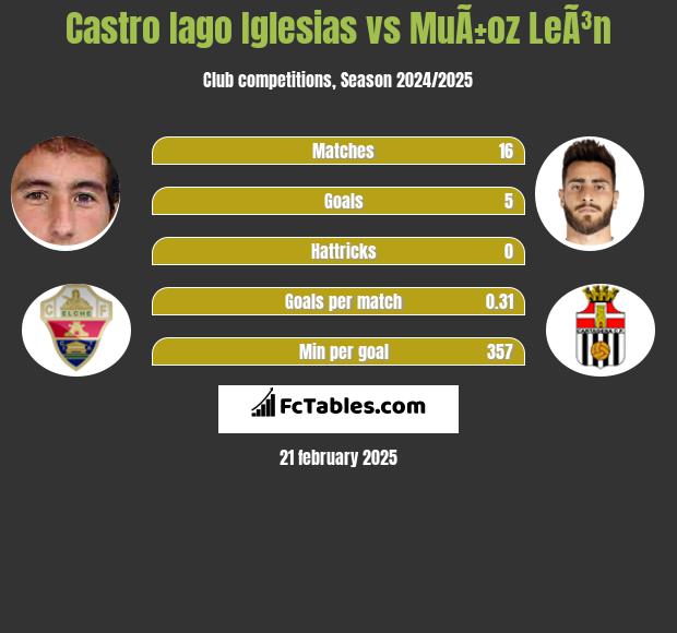 Castro Iago Iglesias vs MuÃ±oz LeÃ³n h2h player stats