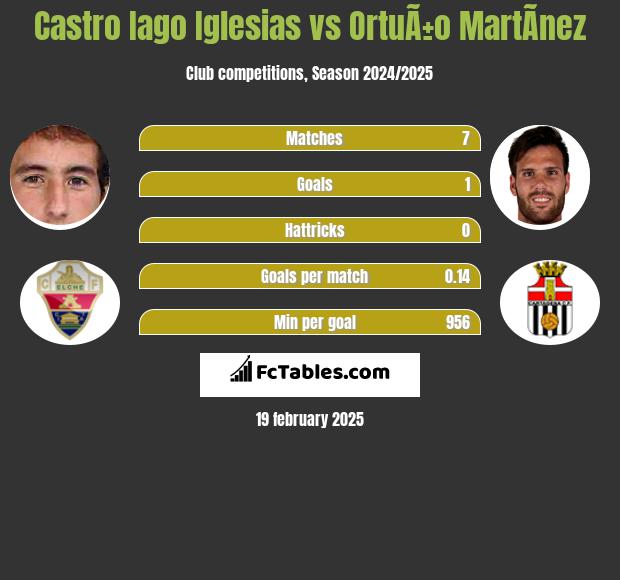 Castro Iago Iglesias vs OrtuÃ±o MartÃ­nez h2h player stats