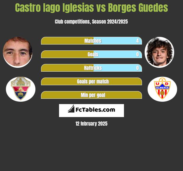 Castro Iago Iglesias vs Borges Guedes h2h player stats