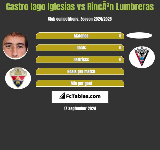 Castro Iago Iglesias vs RincÃ³n Lumbreras h2h player stats