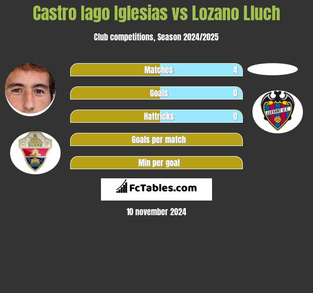 Castro Iago Iglesias vs Lozano Lluch h2h player stats