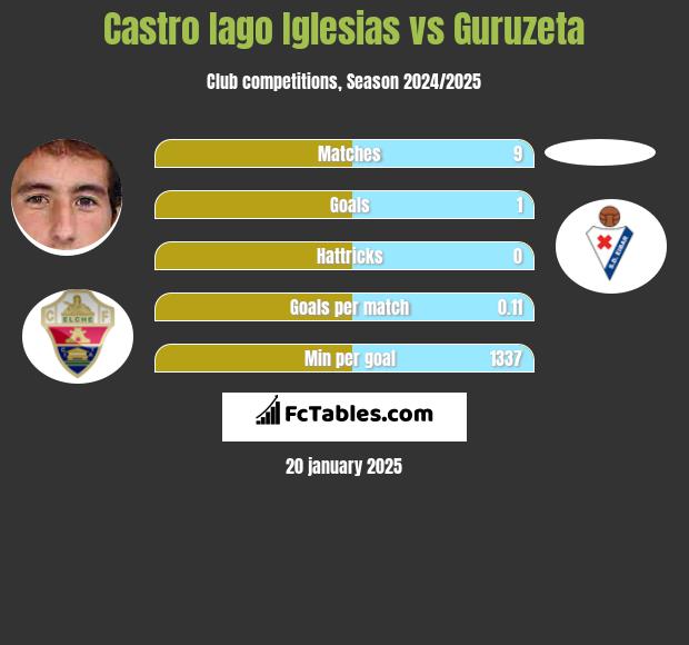 Castro Iago Iglesias vs Guruzeta h2h player stats