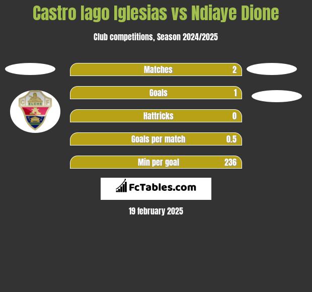 Castro Iago Iglesias vs Ndiaye Dione h2h player stats