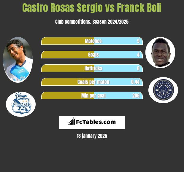 Castro Rosas Sergio vs Franck Boli h2h player stats