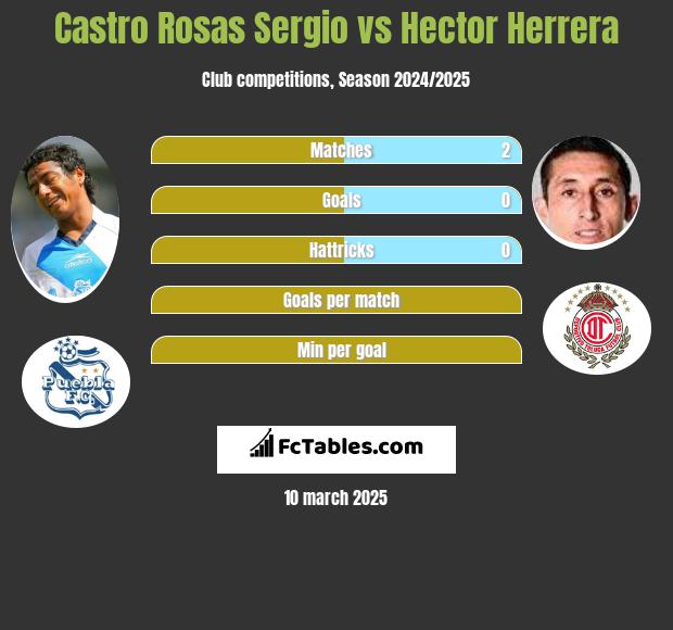 Castro Rosas Sergio vs Hector Herrera h2h player stats