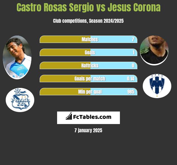 Castro Rosas Sergio vs Jesus Corona h2h player stats