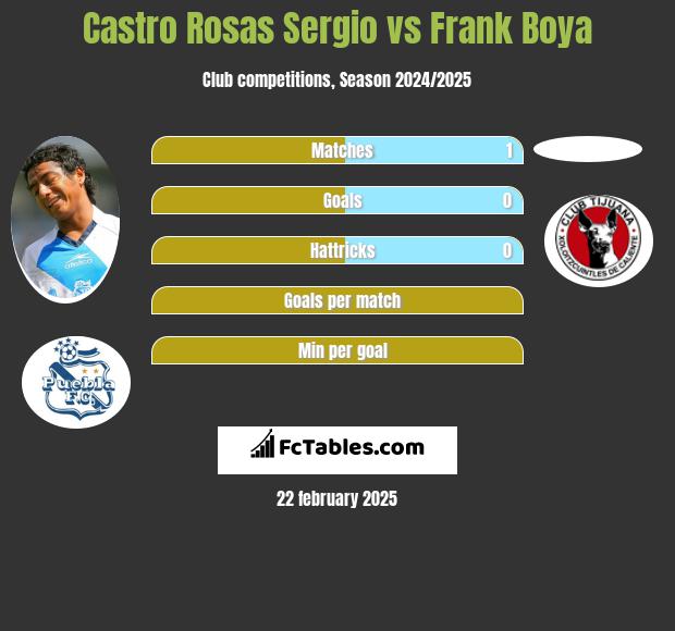 Castro Rosas Sergio vs Frank Boya h2h player stats