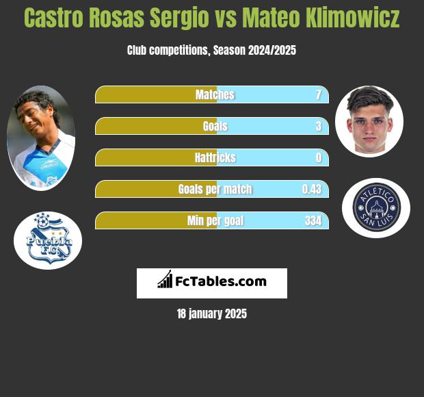 Castro Rosas Sergio vs Mateo Klimowicz h2h player stats