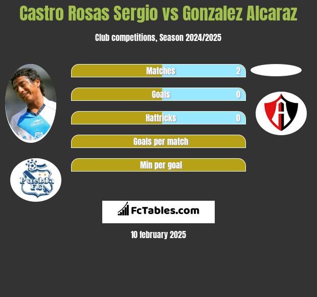 Castro Rosas Sergio vs Gonzalez Alcaraz h2h player stats