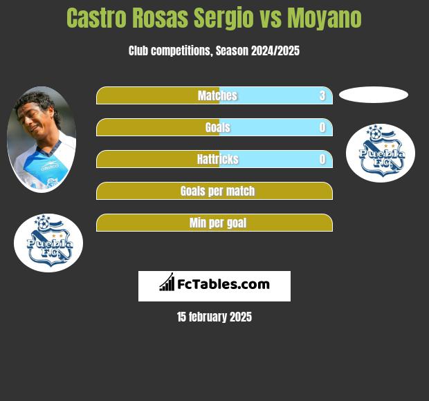 Castro Rosas Sergio vs Moyano h2h player stats