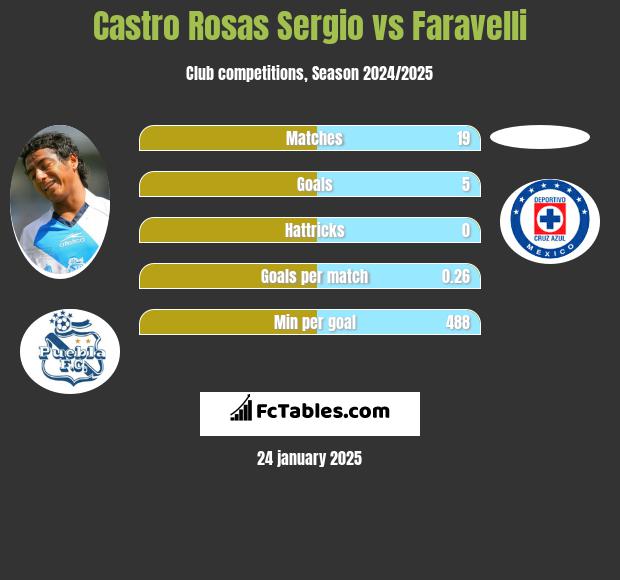 Castro Rosas Sergio vs Faravelli h2h player stats