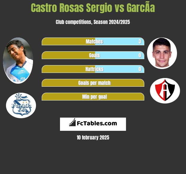 Castro Rosas Sergio vs GarcÃ­a h2h player stats