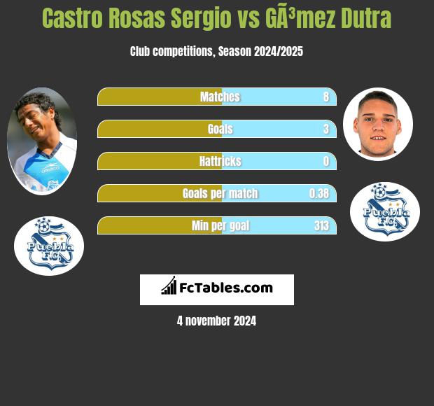 Castro Rosas Sergio vs GÃ³mez Dutra h2h player stats