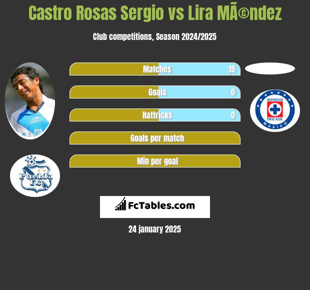 Castro Rosas Sergio vs Lira MÃ©ndez h2h player stats