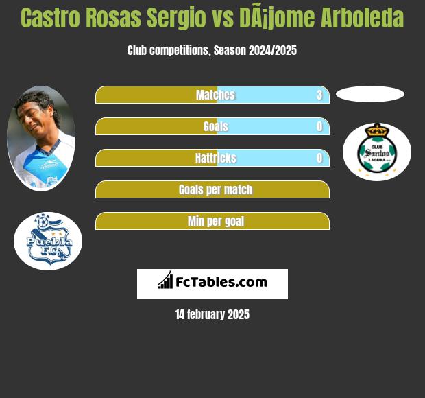 Castro Rosas Sergio vs DÃ¡jome Arboleda h2h player stats