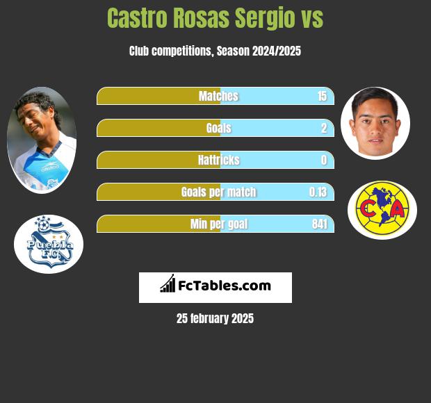 Castro Rosas Sergio vs  h2h player stats