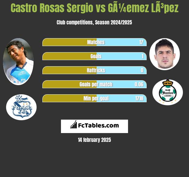 Castro Rosas Sergio vs GÃ¼emez LÃ³pez h2h player stats