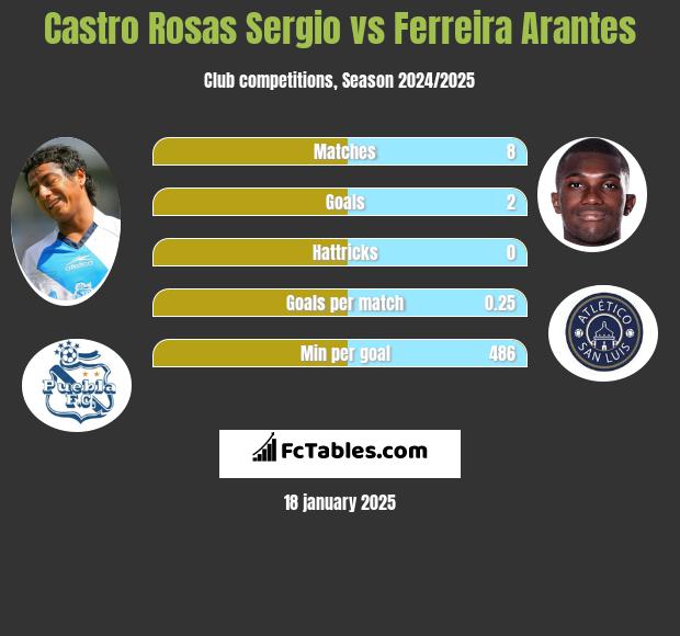 Castro Rosas Sergio vs Ferreira Arantes h2h player stats