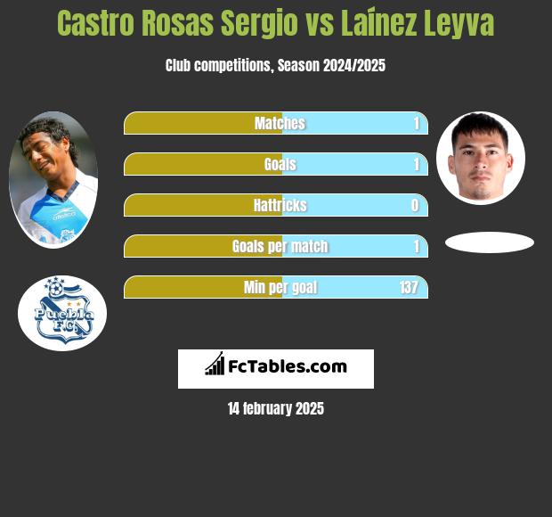 Castro Rosas Sergio vs Laínez Leyva h2h player stats