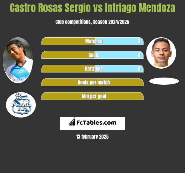 Castro Rosas Sergio vs Intriago Mendoza h2h player stats