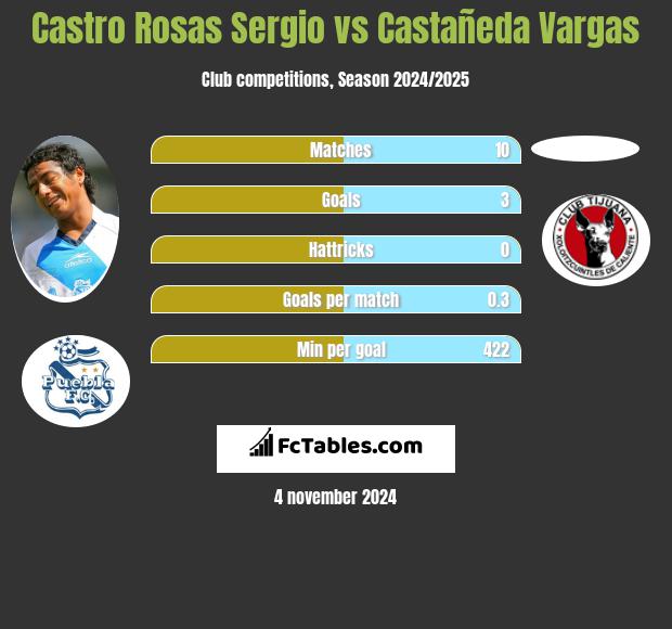 Castro Rosas Sergio vs Castañeda Vargas h2h player stats