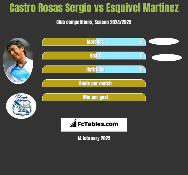 Castro Rosas Sergio vs Esquivel Martínez h2h player stats