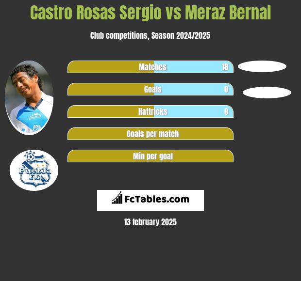 Castro Rosas Sergio vs Meraz Bernal h2h player stats