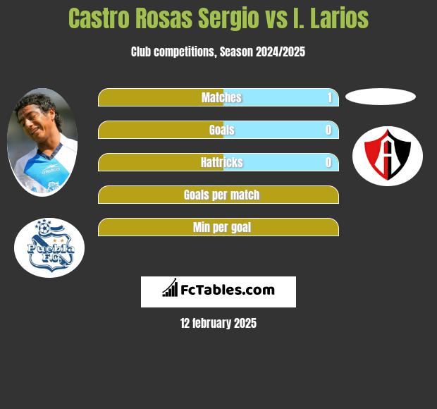 Castro Rosas Sergio vs I. Larios h2h player stats