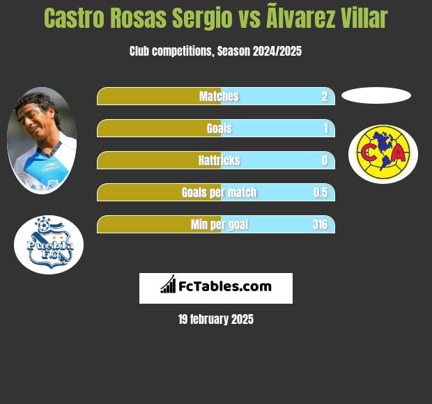 Castro Rosas Sergio vs Ãlvarez Villar h2h player stats