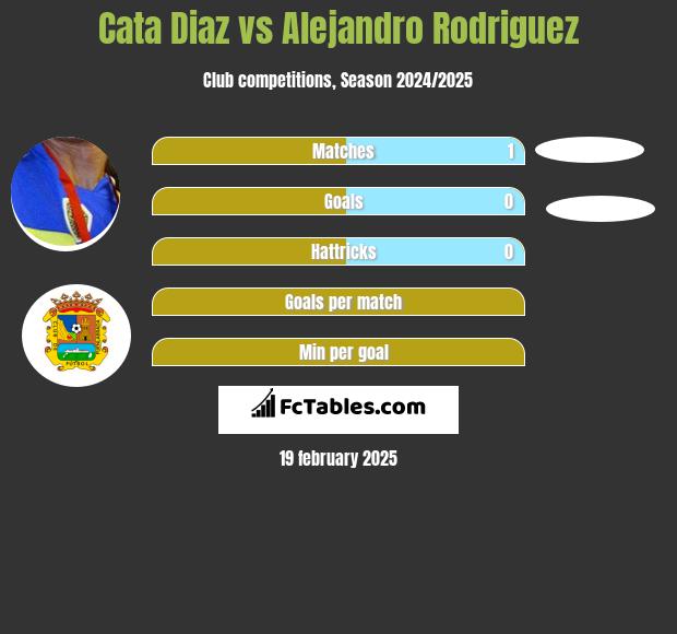 Cata Diaz vs Alejandro Rodriguez h2h player stats