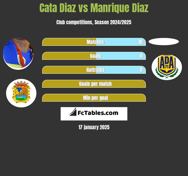 Cata Diaz vs Manrique Diaz h2h player stats