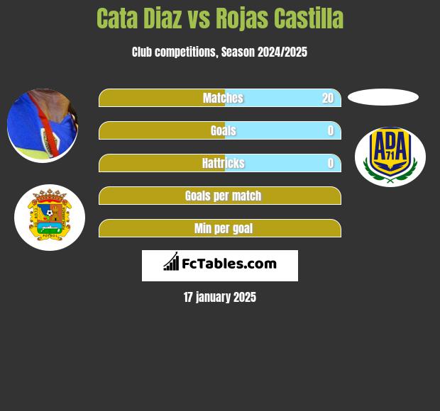 Cata Diaz vs Rojas Castilla h2h player stats