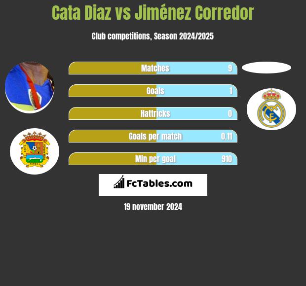 Cata Diaz vs Jiménez Corredor h2h player stats