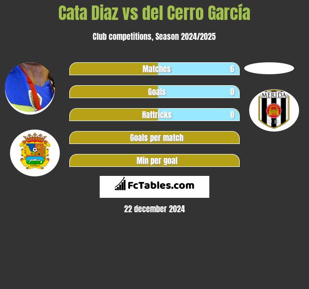 Cata Diaz vs del Cerro García h2h player stats