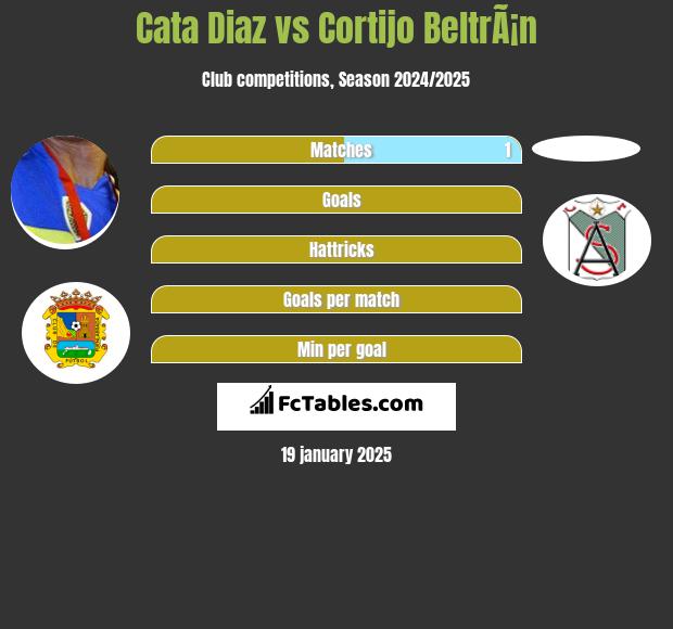 Cata Diaz vs Cortijo BeltrÃ¡n h2h player stats