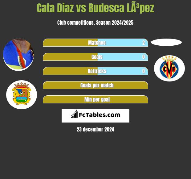 Cata Diaz vs Budesca LÃ³pez h2h player stats