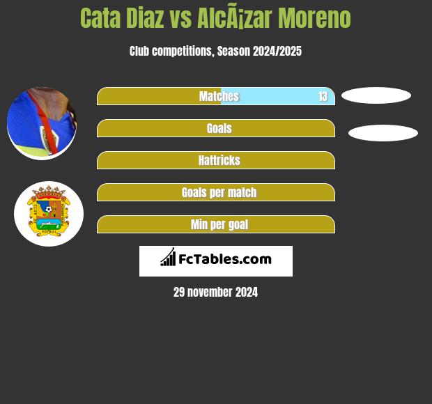 Cata Diaz vs AlcÃ¡zar Moreno h2h player stats