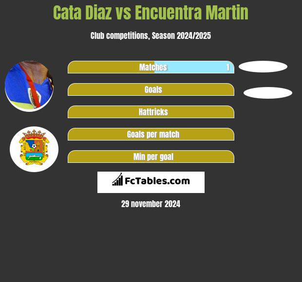 Cata Diaz vs Encuentra Martin h2h player stats