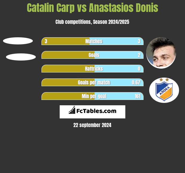 Catalin Carp vs Anastasios Donis h2h player stats