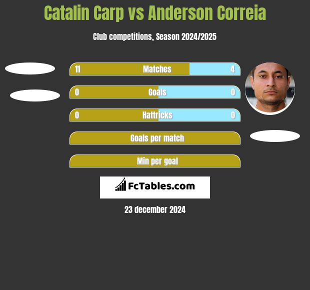 Catalin Carp vs Anderson Correia h2h player stats