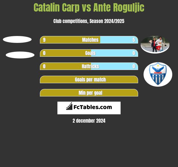 Catalin Carp vs Ante Roguljic h2h player stats