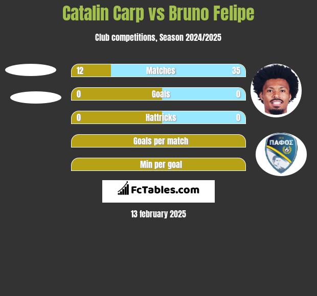 Catalin Carp vs Bruno Felipe h2h player stats