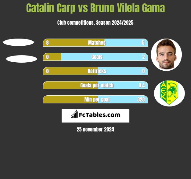 Catalin Carp vs Bruno Vilela Gama h2h player stats